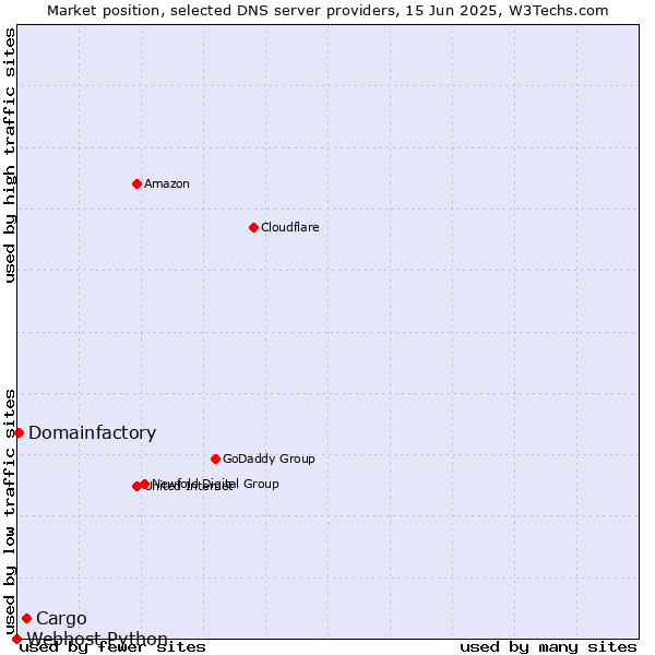 Market position of Cargo vs. Domainfactory vs. Webhost Python