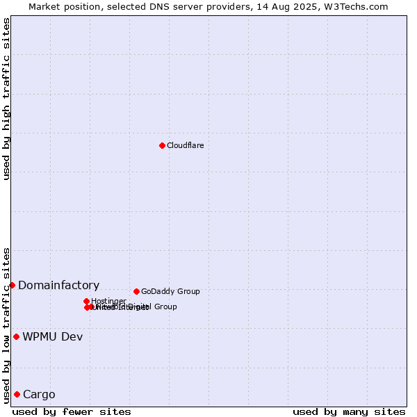 Market position of Cargo vs. WPMU Dev vs. Domainfactory