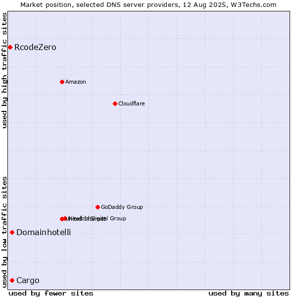 Market position of Cargo vs. Domainhotelli vs. RcodeZero