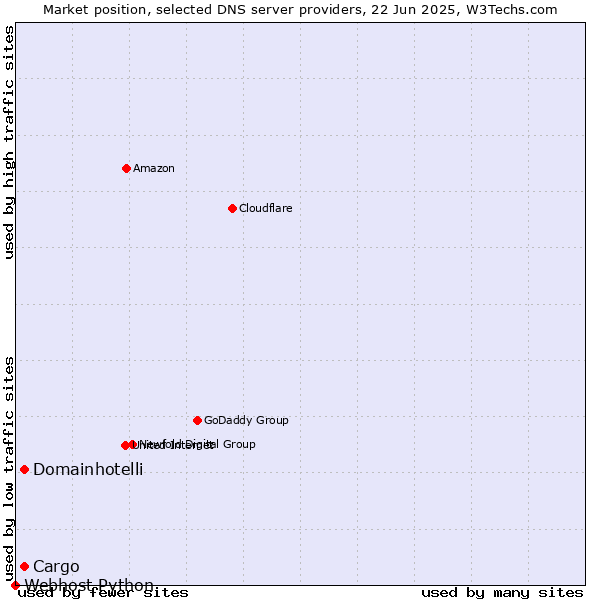 Market position of Cargo vs. Domainhotelli vs. Webhost Python