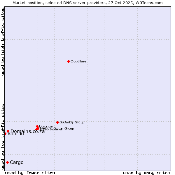 Market position of Domains.co.za vs. Cargo vs. Root.lu