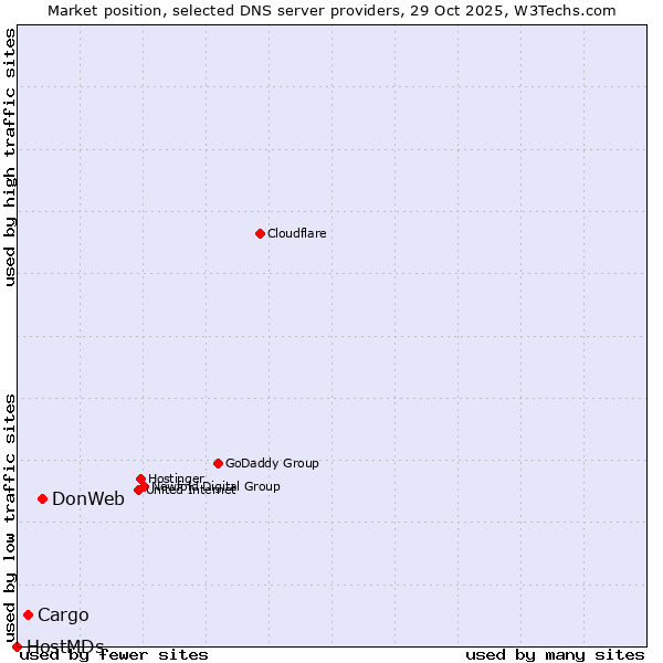 Market position of DonWeb vs. Cargo vs. HostMDs
