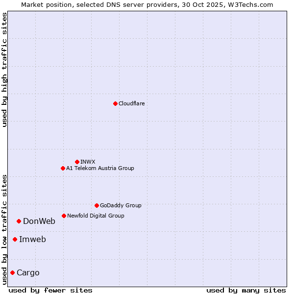 Market position of DonWeb vs. Imweb vs. Cargo
