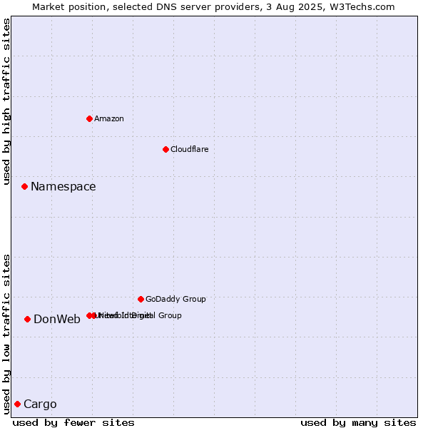 Market position of DonWeb vs. Namespace vs. Cargo