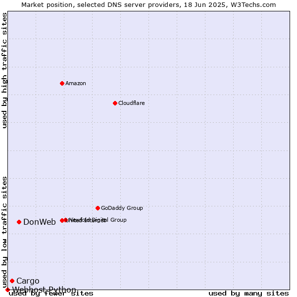 Market position of DonWeb vs. Cargo vs. Webhost Python