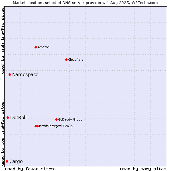 Market position of Namespace vs. DotRoll vs. Cargo