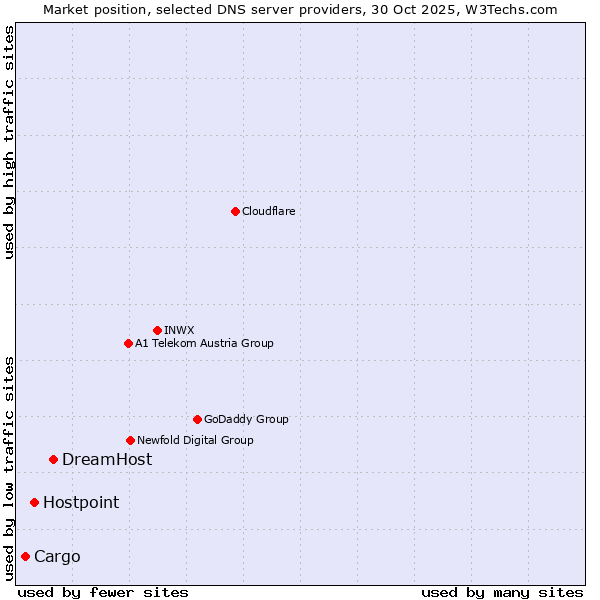 Market position of DreamHost vs. Hostpoint vs. Cargo