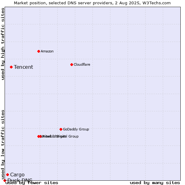 Market position of Tencent vs. Cargo vs. Duck DNS