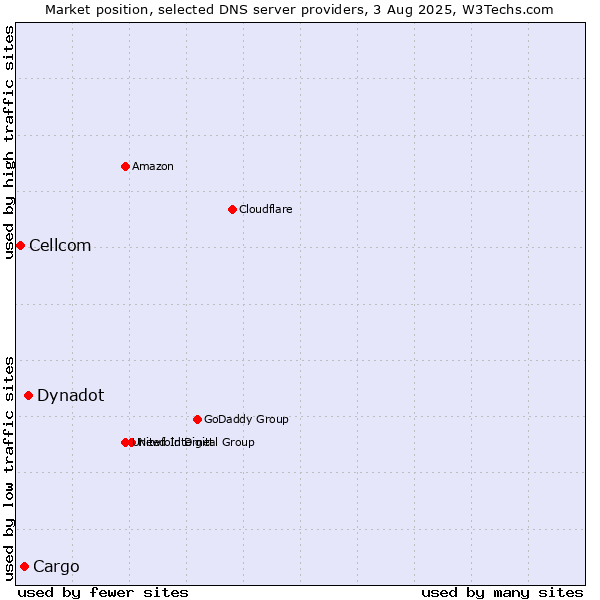 Market position of Dynadot vs. Cargo vs. Cellcom