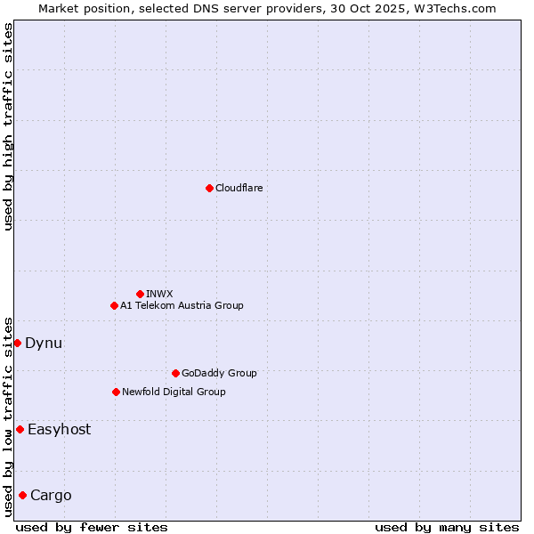 Market position of Cargo vs. Easyhost vs. Dynu