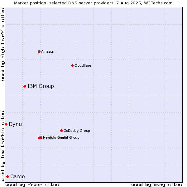 Market position of IBM Group vs. Cargo vs. Dynu