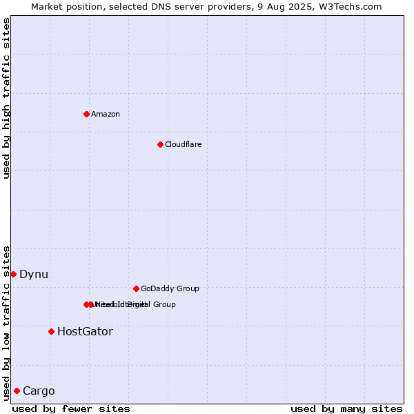 Market position of HostGator vs. Cargo vs. Dynu