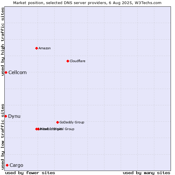 Market position of Cargo vs. Cellcom vs. Dynu