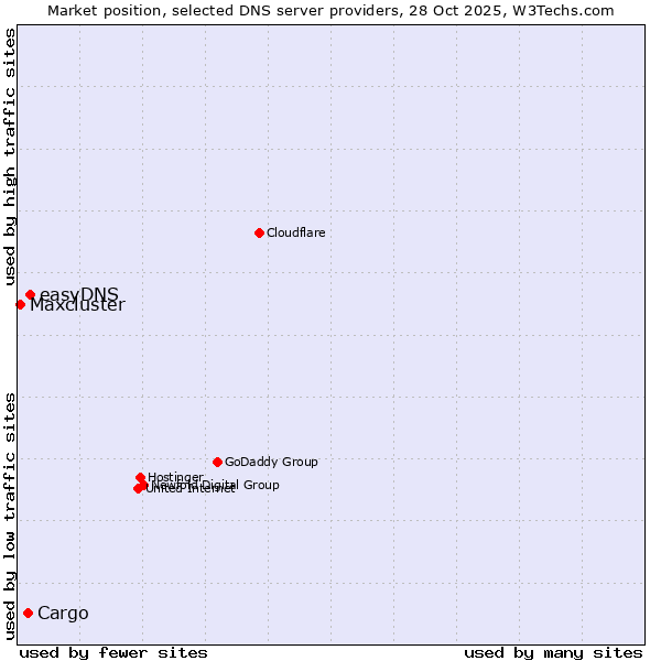 Market position of easyDNS vs. Cargo vs. Maxcluster