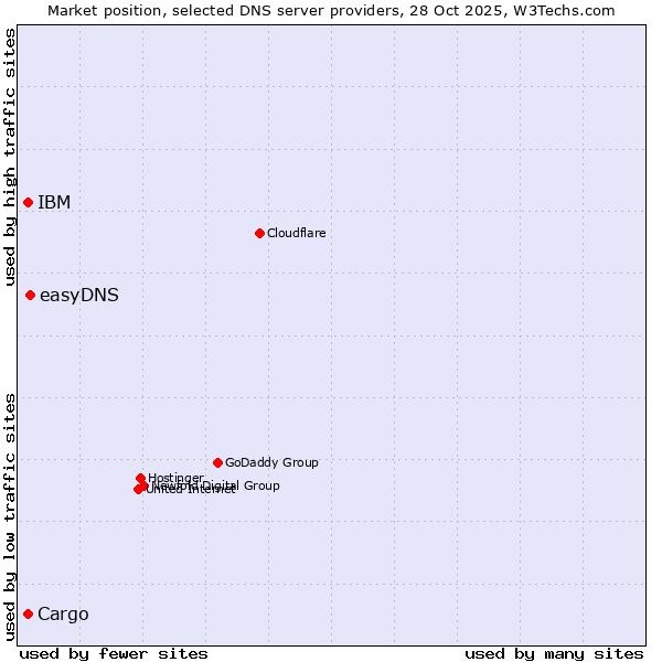 Market position of easyDNS vs. IBM vs. Cargo