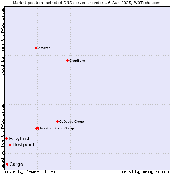 Market position of Hostpoint vs. Cargo vs. Easyhost