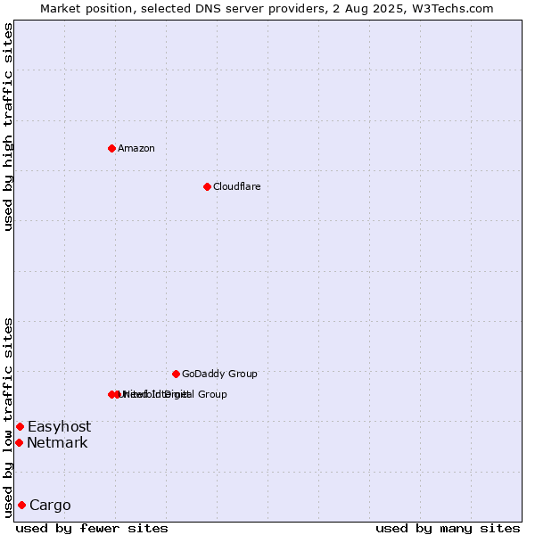 Market position of Cargo vs. Easyhost vs. Netmark