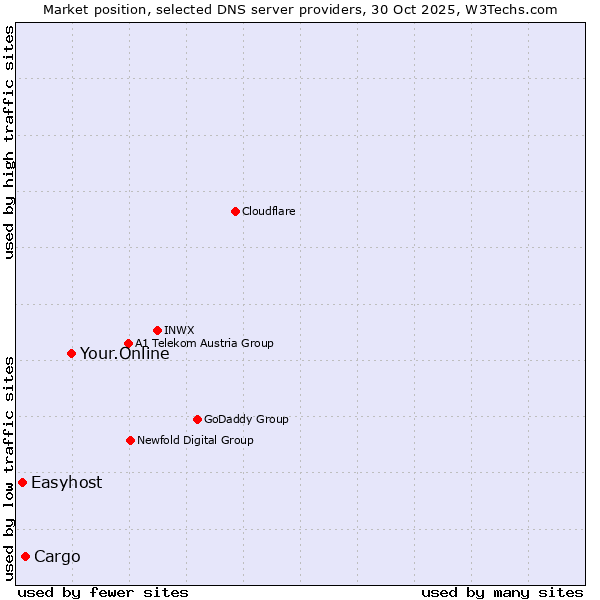 Market position of Your.Online vs. Cargo vs. Easyhost