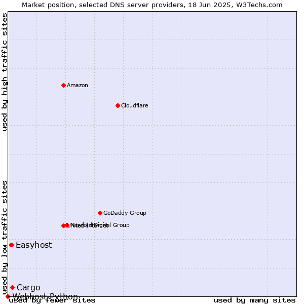 Market position of Cargo vs. Easyhost vs. Webhost Python