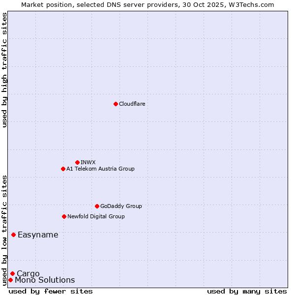 Market position of Easyname vs. Cargo vs. Mono Solutions