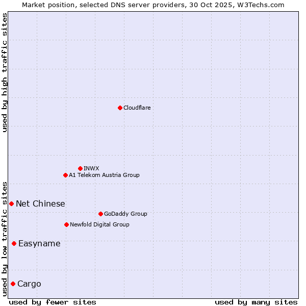 Market position of Easyname vs. Cargo vs. Net Chinese