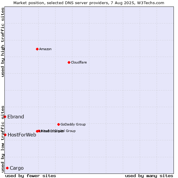 Market position of Cargo vs. HostForWeb vs. Ebrand
