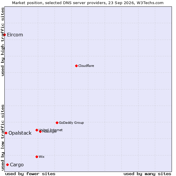 Market position of Cargo vs. Opalstack vs. Eircom