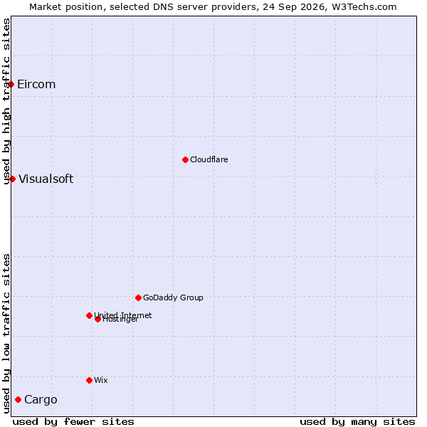 Market position of Cargo vs. Visualsoft vs. Eircom