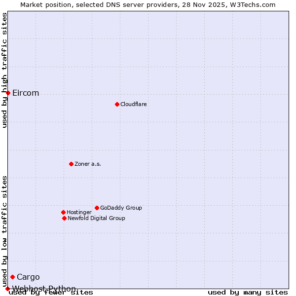 Market position of Cargo vs. Eircom vs. Webhost Python
