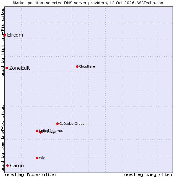 Market position of Cargo vs. ZoneEdit vs. Eircom