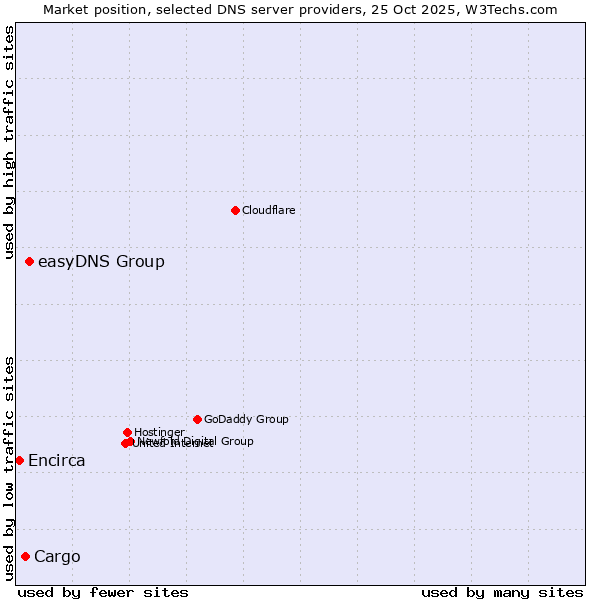 Market position of easyDNS Group vs. Cargo vs. Encirca
