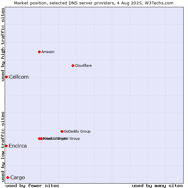 Market position of Cargo vs. Cellcom vs. Encirca