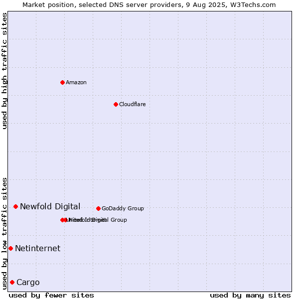 Market position of Newfold Digital vs. Cargo vs. Netinternet