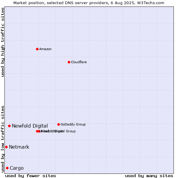 Market position of Newfold Digital vs. Cargo vs. Netmark