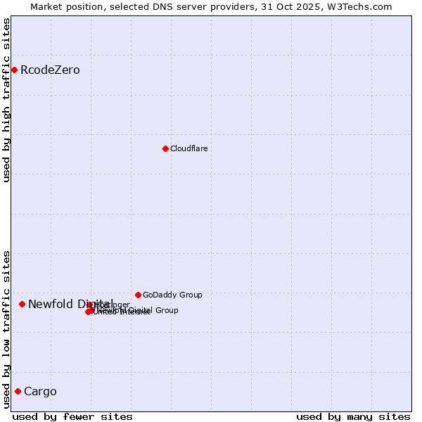 Market position of Newfold Digital vs. Cargo vs. RcodeZero