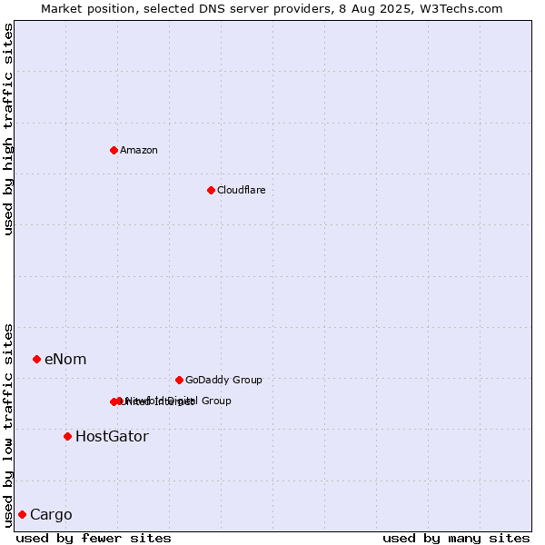 Market position of HostGator vs. eNom vs. Cargo
