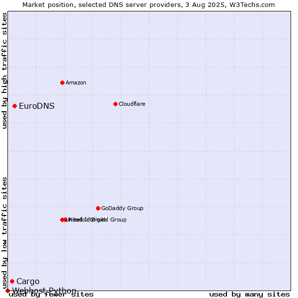 Market position of EuroDNS vs. Cargo vs. Webhost Python