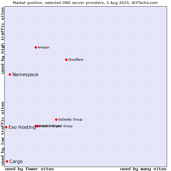 Market position of Namespace vs. Cargo vs. Exo Hosting