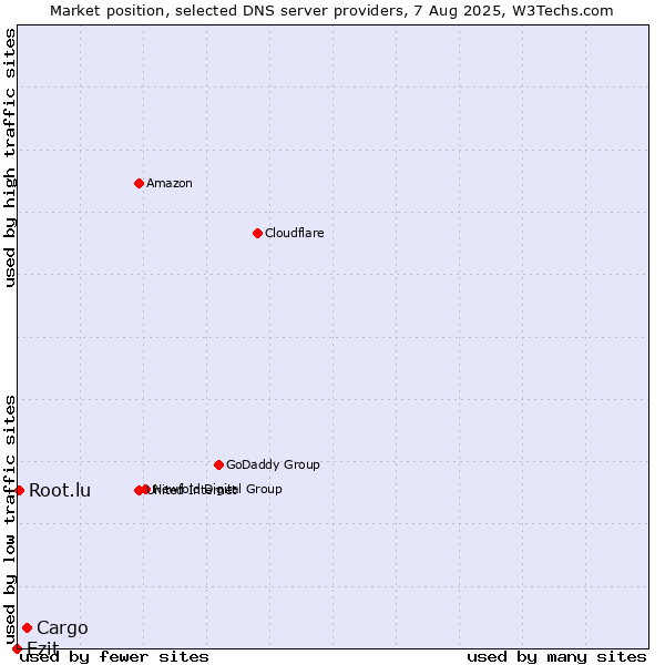Market position of Cargo vs. Ezit vs. Root.lu