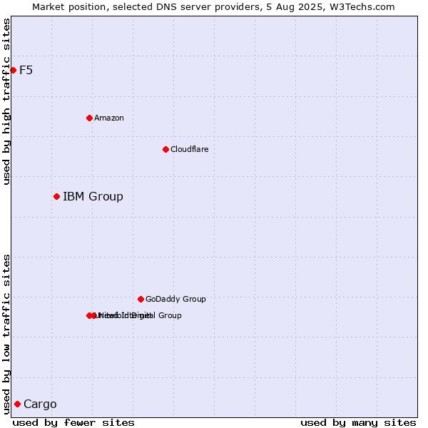 Market position of IBM Group vs. Cargo vs. F5