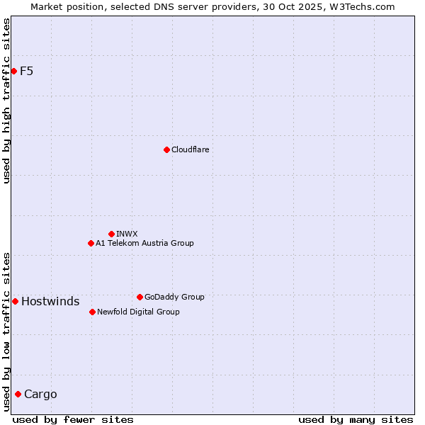Market position of Cargo vs. Hostwinds vs. F5