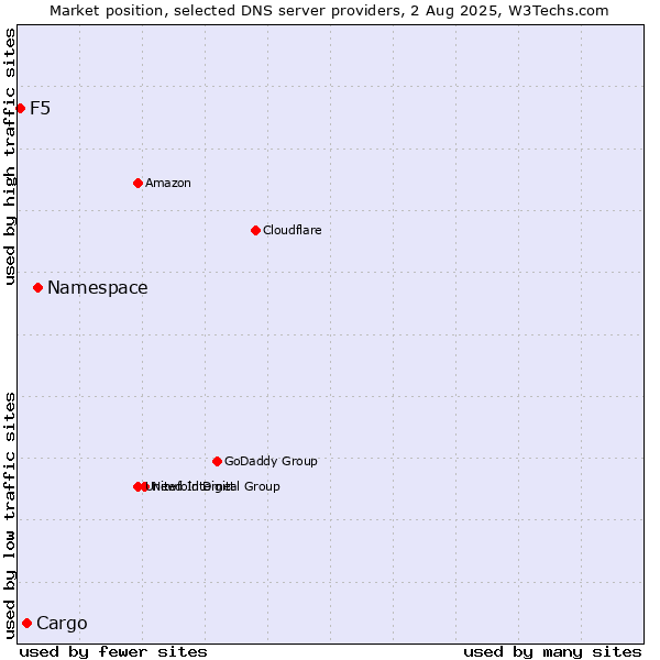 Market position of Namespace vs. Cargo vs. F5