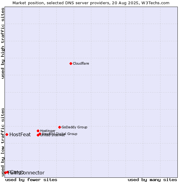 Market position of Cargo vs. HostFeat vs. FaithConnector