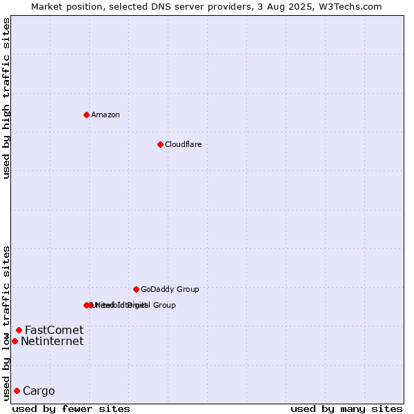 Market position of FastComet vs. Cargo vs. Netinternet