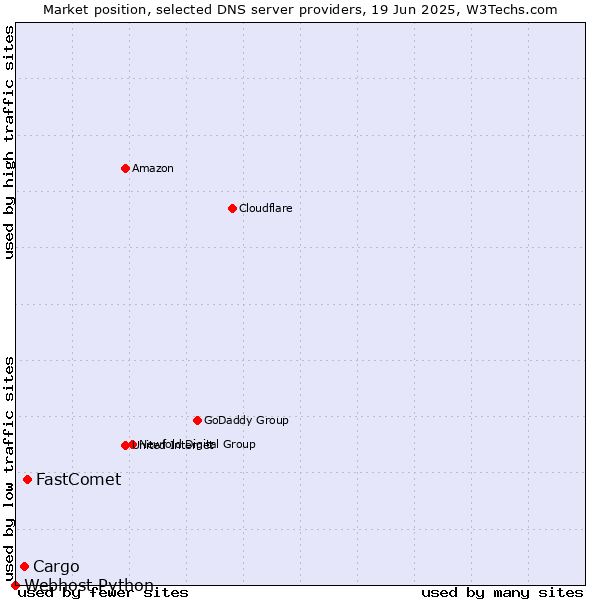 Market position of FastComet vs. Cargo vs. Webhost Python
