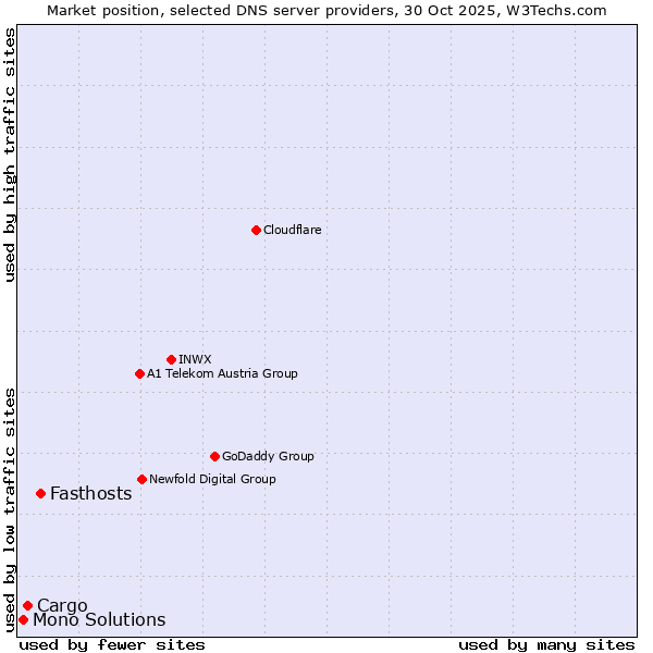 Market position of Fasthosts vs. Cargo vs. Mono Solutions