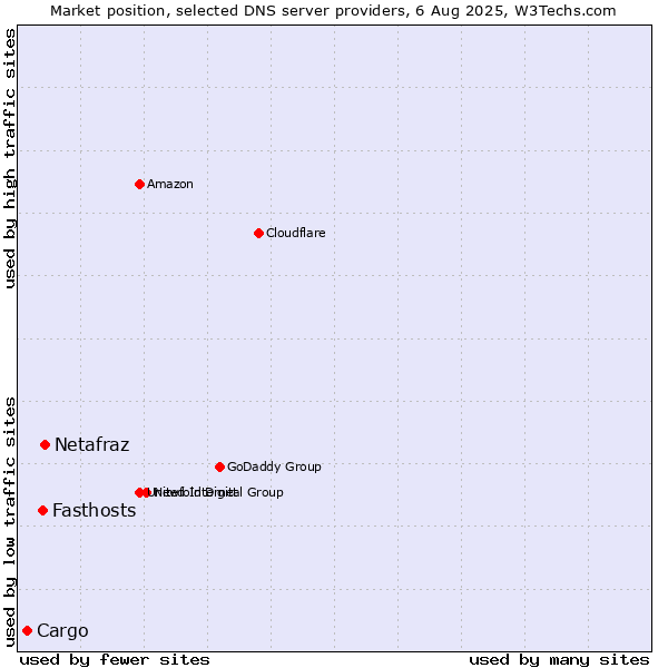 Market position of Netafraz vs. Fasthosts vs. Cargo