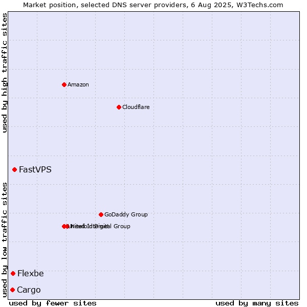 Market position of FastVPS vs. Flexbe vs. Cargo