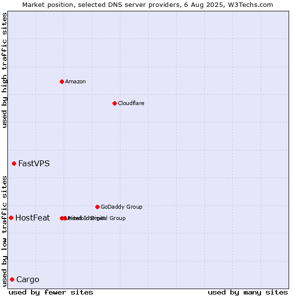 Market position of FastVPS vs. Cargo vs. HostFeat