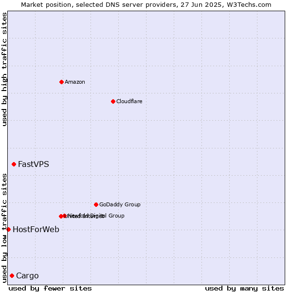Market position of FastVPS vs. Cargo vs. HostForWeb